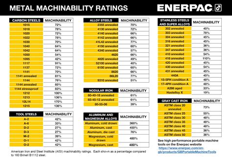 cnc precision brass machining|brass machinability chart.